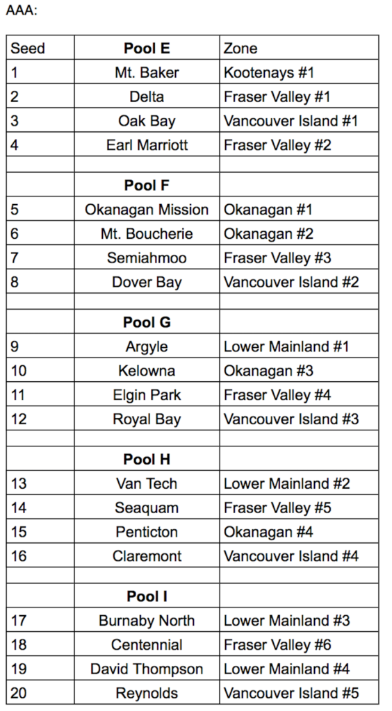 B.C. boys volleyball championships Full list of AA and AAA teams, plus